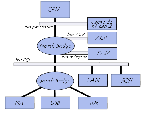 architecture système d'un ordinateur de type PC