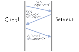 TCP/SYN flooding