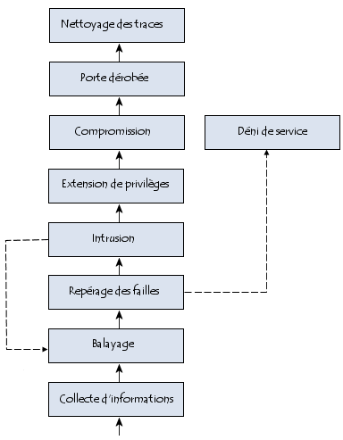 Méthodologie d'une attaque réseau