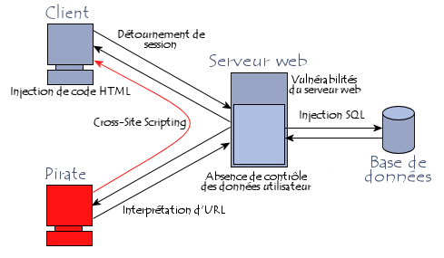 Vulnérabilités des applications web