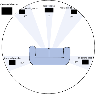 configuration spatiale d'un système 5.1