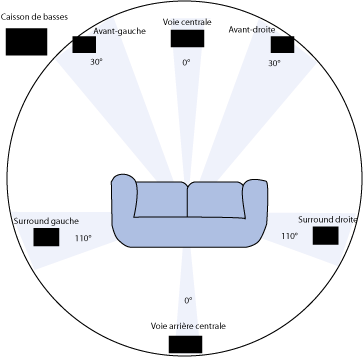 configuration spatiale d'un système 6.1