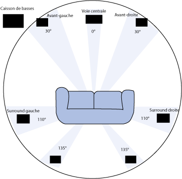 configuration spatiale d'un système 7.1