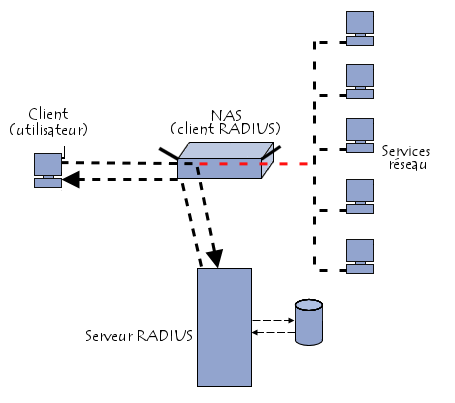 Schéma d'un système RADIUS