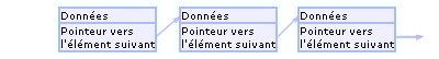 Liste chaînée simple