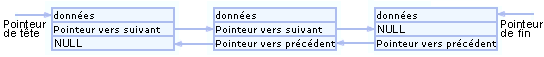 Liste chaînée double