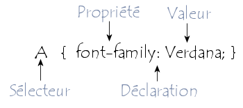 Syntaxe d'une regle CSS