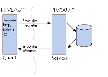 architecture client/serveur à deux niveaux