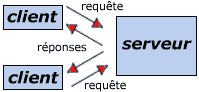 client/serveur
