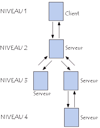 architecture multiniveaux