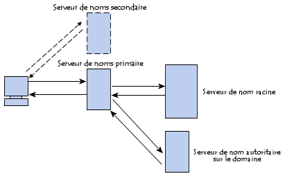 Processus de résolution de nom de domaine