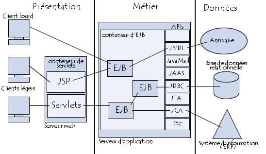 Architecture J2EE
