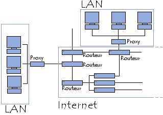routeurs proxy et firewall