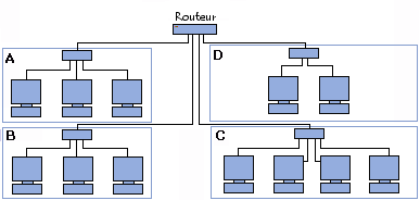 Routeurs