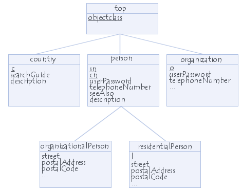 héritage de classes d'objet avec LDAP