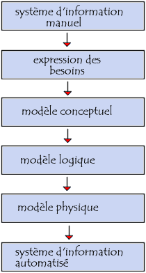 Cycle d'abstraction de conception des systèmes d'information