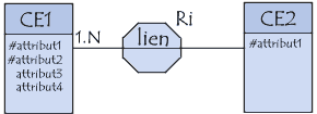 identifiants