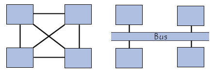 schéma conceptuel d'un bus