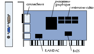schéma d'une carte graphique