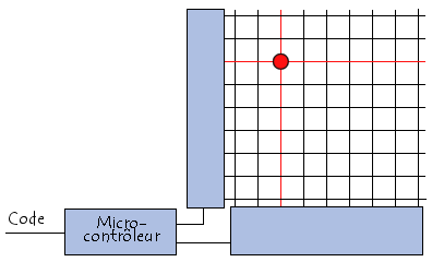fonctionnement du clavier