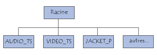 Structure d'un DVD