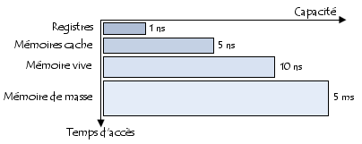 Temps d'accès et capacité des différents types de mémoire