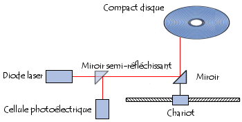 fonctionnement d'un lecteur de CD-ROM