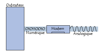 Modem: modulation - démodulation