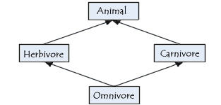 Héritage multiple