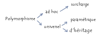 Les diffrents types de polymorphisme