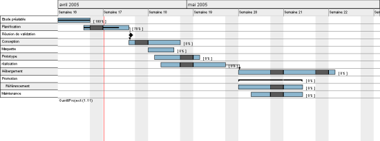Représentation d'un jalon sur un diagramme GANTT