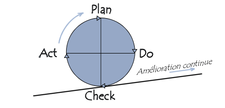 Roue de Deming - Plan Do Act Check