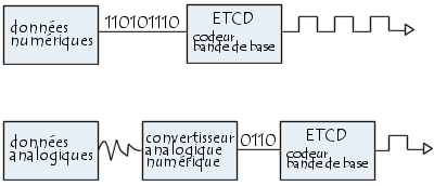 Transmission numérique (en bande de base)
