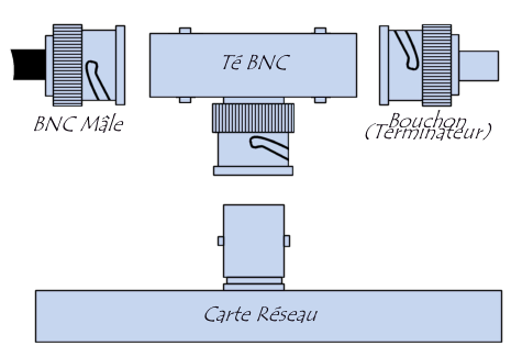 Connecteurs BNC