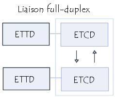 Liaison full-duplex
