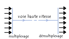 Le multiplexage