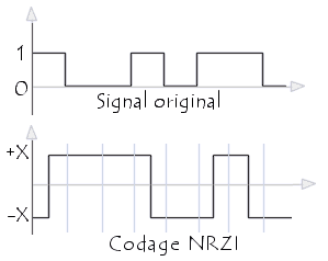 Le codage NRZI