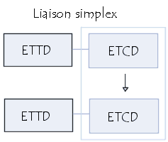 Liaison simplex
