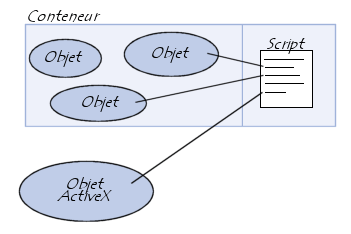conteneurs et ActiveX