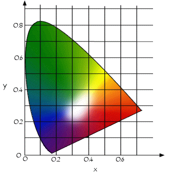 Diagramme de chromaticité