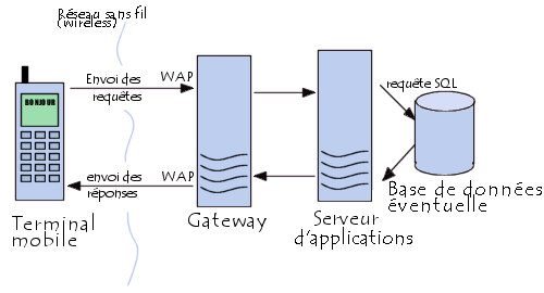 Architecture d'un serveur WAP