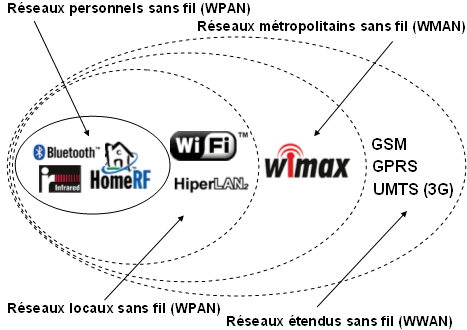 WPAN, WLAN, WMAN et WLAN