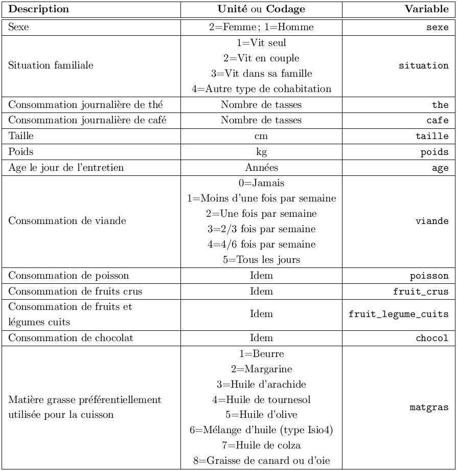 tableau descriptif du jeu de données
