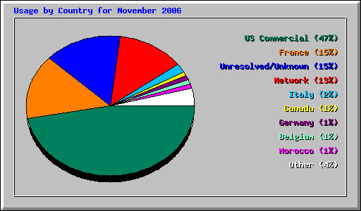 Usage by Country for November 2006