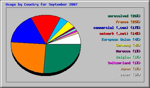Usage by Country for September 2007