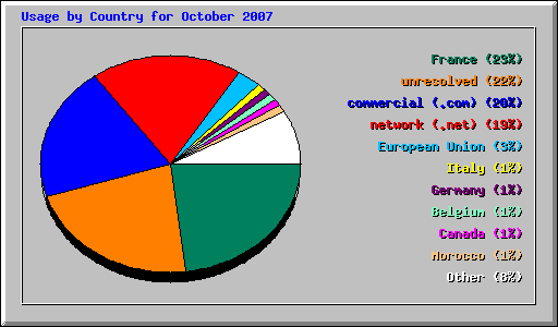Usage by Country for October 2007