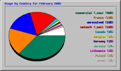 Usage by Country for February 2008
