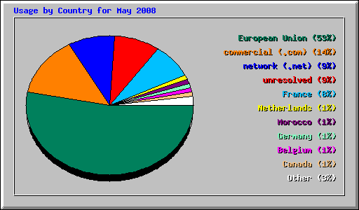 Usage by Country for May 2008