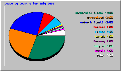 Usage by Country for July 2008