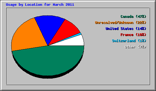 Usage by Location for March 2011